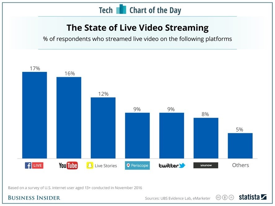 Social media trends in 2018: Live streaming